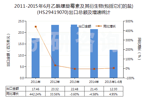 2011-2015年6月乙酰螺旋霉素及其衍生物(包括它們的鹽)(HS29419070)出口總額及增速統(tǒng)計